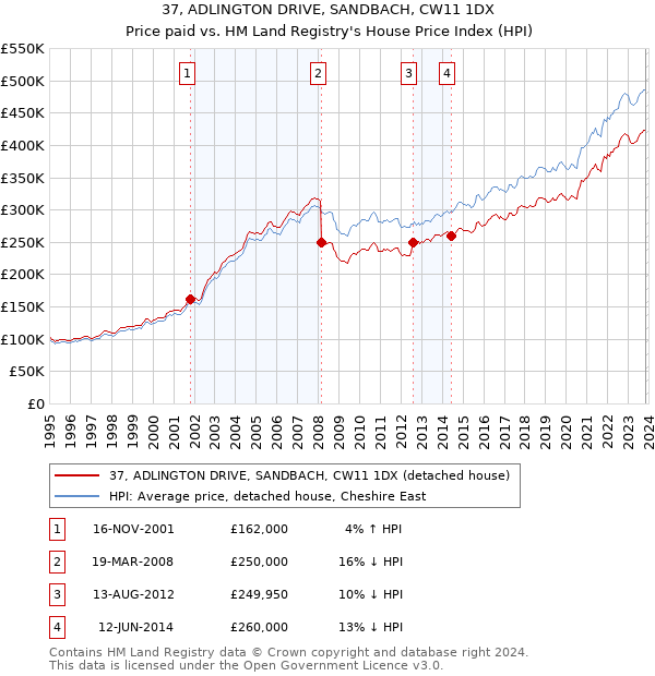 37, ADLINGTON DRIVE, SANDBACH, CW11 1DX: Price paid vs HM Land Registry's House Price Index
