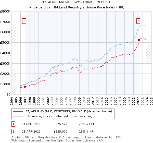 37, ADUR AVENUE, WORTHING, BN13 3LE: Price paid vs HM Land Registry's House Price Index