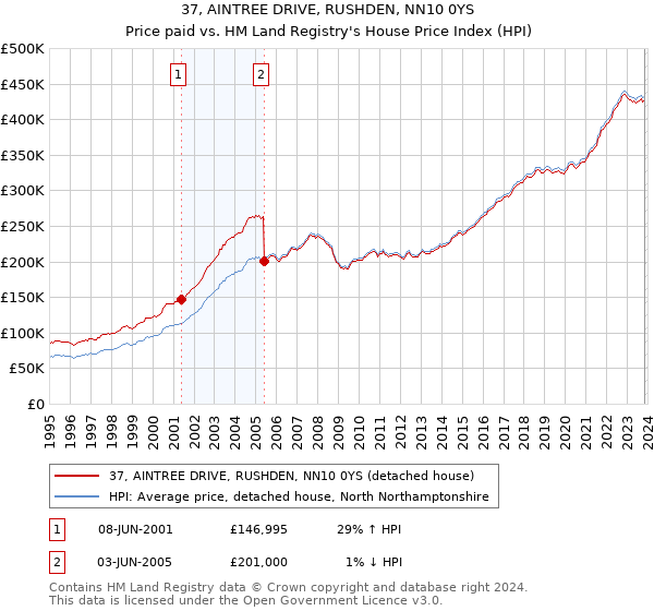 37, AINTREE DRIVE, RUSHDEN, NN10 0YS: Price paid vs HM Land Registry's House Price Index