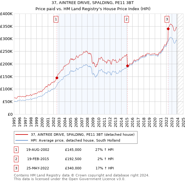 37, AINTREE DRIVE, SPALDING, PE11 3BT: Price paid vs HM Land Registry's House Price Index