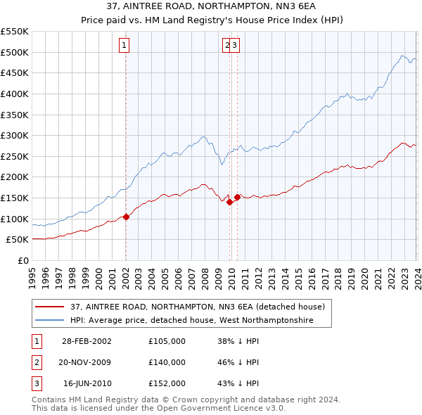 37, AINTREE ROAD, NORTHAMPTON, NN3 6EA: Price paid vs HM Land Registry's House Price Index