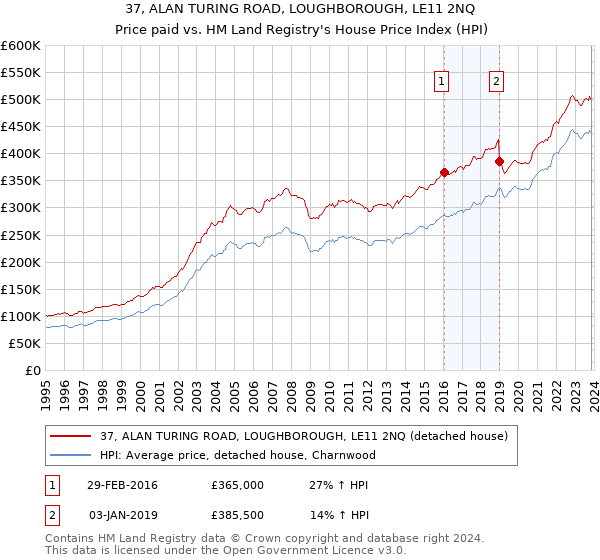 37, ALAN TURING ROAD, LOUGHBOROUGH, LE11 2NQ: Price paid vs HM Land Registry's House Price Index