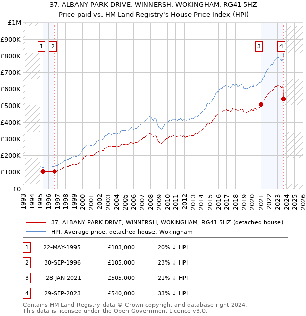 37, ALBANY PARK DRIVE, WINNERSH, WOKINGHAM, RG41 5HZ: Price paid vs HM Land Registry's House Price Index