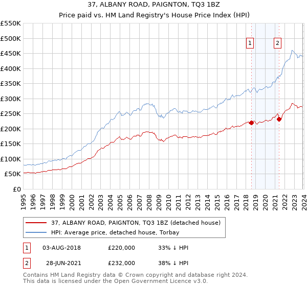 37, ALBANY ROAD, PAIGNTON, TQ3 1BZ: Price paid vs HM Land Registry's House Price Index