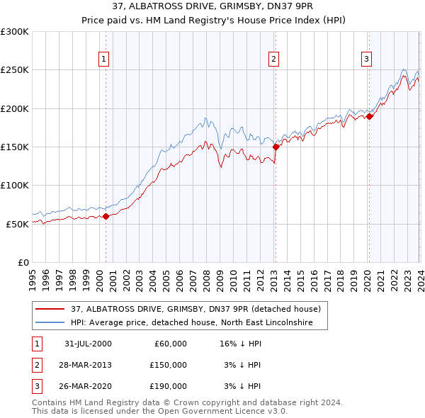 37, ALBATROSS DRIVE, GRIMSBY, DN37 9PR: Price paid vs HM Land Registry's House Price Index