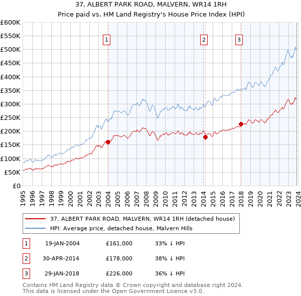 37, ALBERT PARK ROAD, MALVERN, WR14 1RH: Price paid vs HM Land Registry's House Price Index