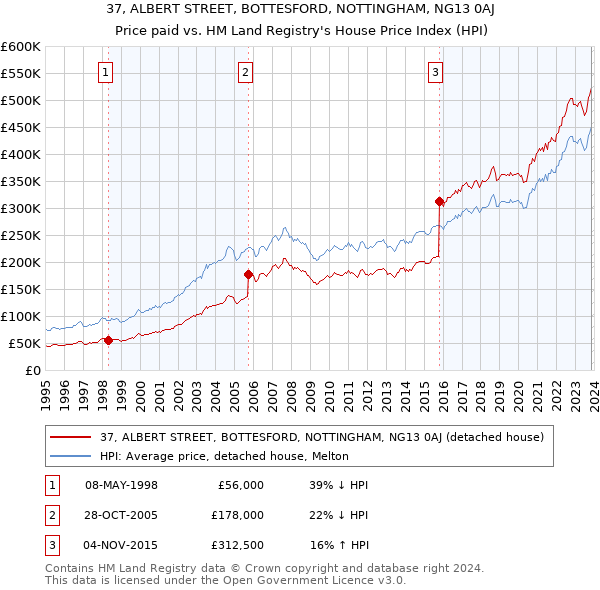 37, ALBERT STREET, BOTTESFORD, NOTTINGHAM, NG13 0AJ: Price paid vs HM Land Registry's House Price Index