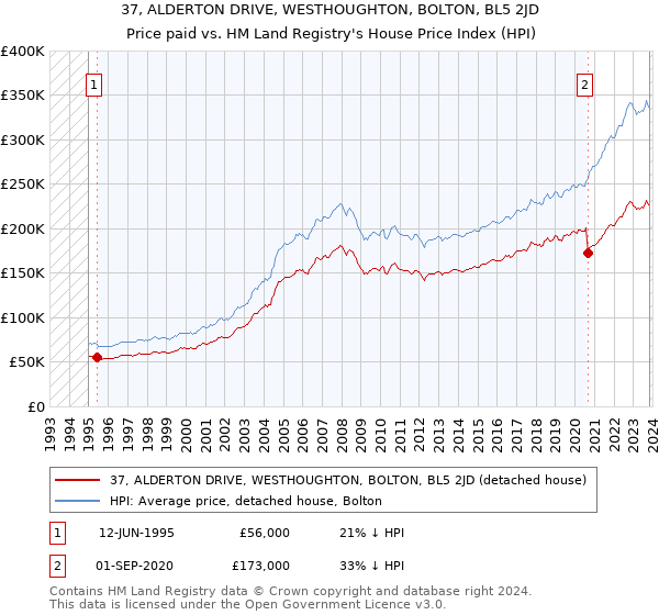 37, ALDERTON DRIVE, WESTHOUGHTON, BOLTON, BL5 2JD: Price paid vs HM Land Registry's House Price Index