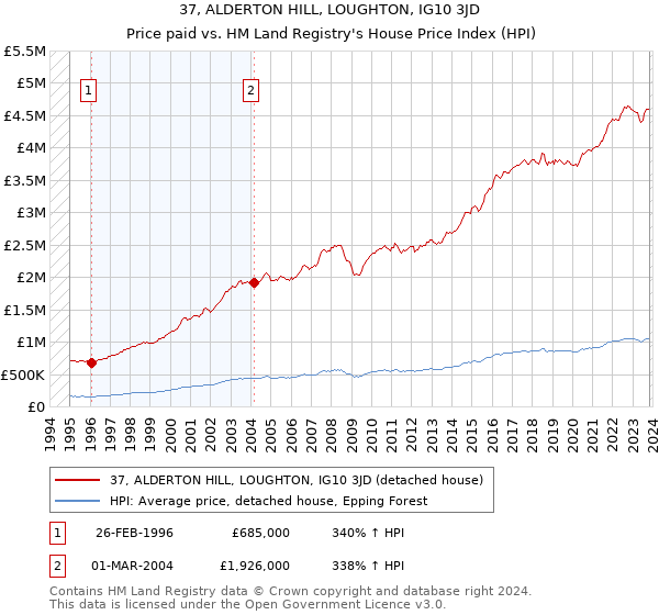 37, ALDERTON HILL, LOUGHTON, IG10 3JD: Price paid vs HM Land Registry's House Price Index