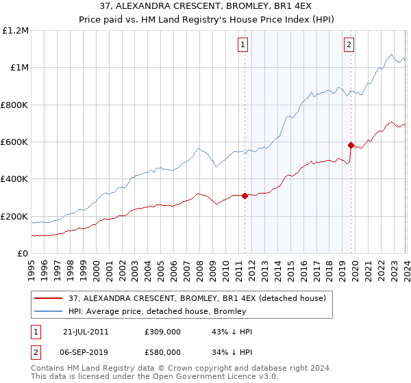 37, ALEXANDRA CRESCENT, BROMLEY, BR1 4EX: Price paid vs HM Land Registry's House Price Index