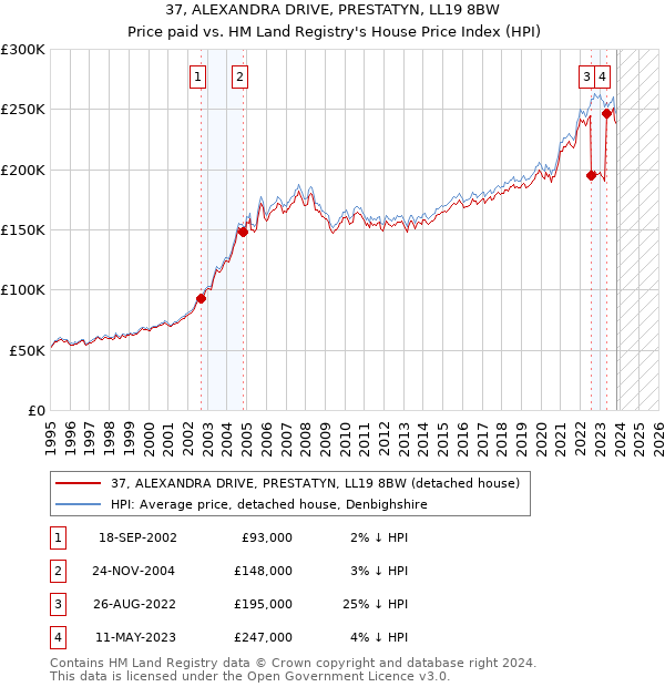 37, ALEXANDRA DRIVE, PRESTATYN, LL19 8BW: Price paid vs HM Land Registry's House Price Index
