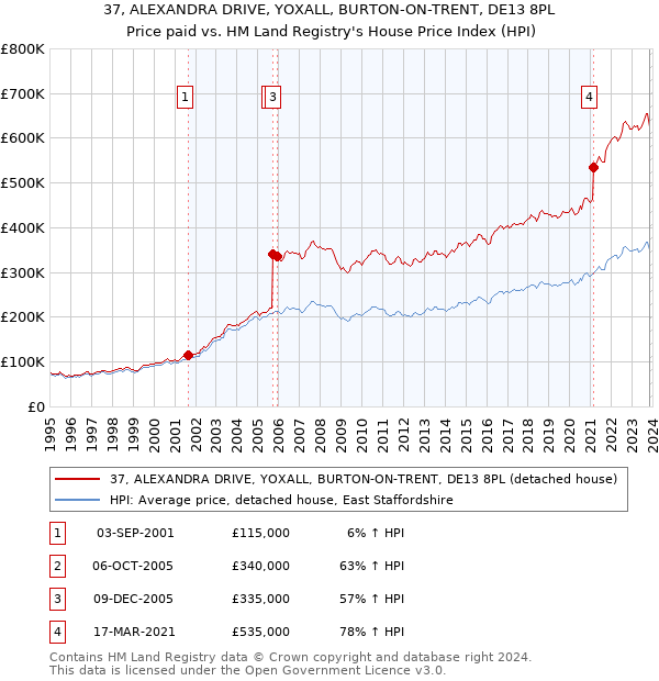 37, ALEXANDRA DRIVE, YOXALL, BURTON-ON-TRENT, DE13 8PL: Price paid vs HM Land Registry's House Price Index