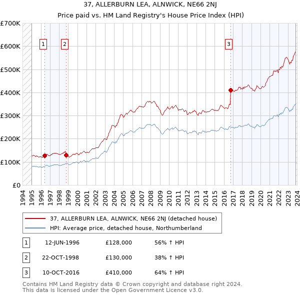 37, ALLERBURN LEA, ALNWICK, NE66 2NJ: Price paid vs HM Land Registry's House Price Index