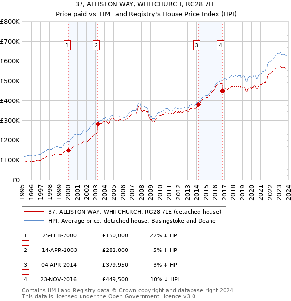 37, ALLISTON WAY, WHITCHURCH, RG28 7LE: Price paid vs HM Land Registry's House Price Index