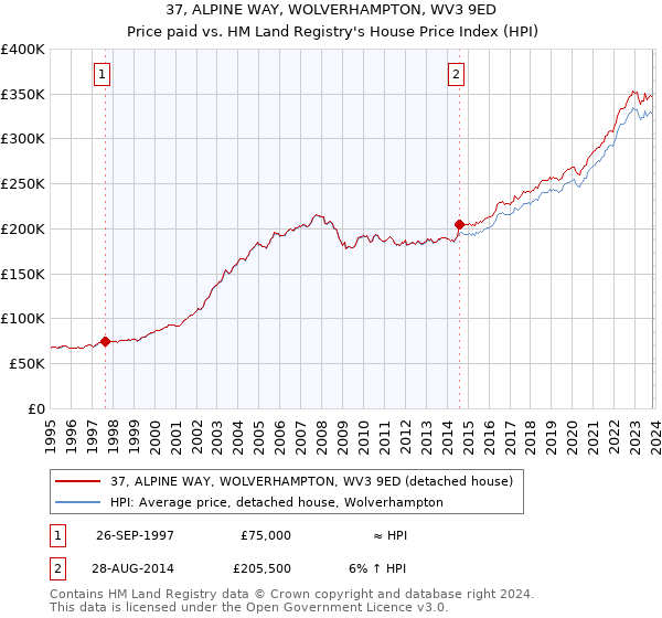 37, ALPINE WAY, WOLVERHAMPTON, WV3 9ED: Price paid vs HM Land Registry's House Price Index