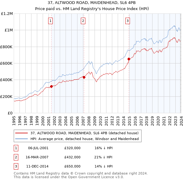 37, ALTWOOD ROAD, MAIDENHEAD, SL6 4PB: Price paid vs HM Land Registry's House Price Index