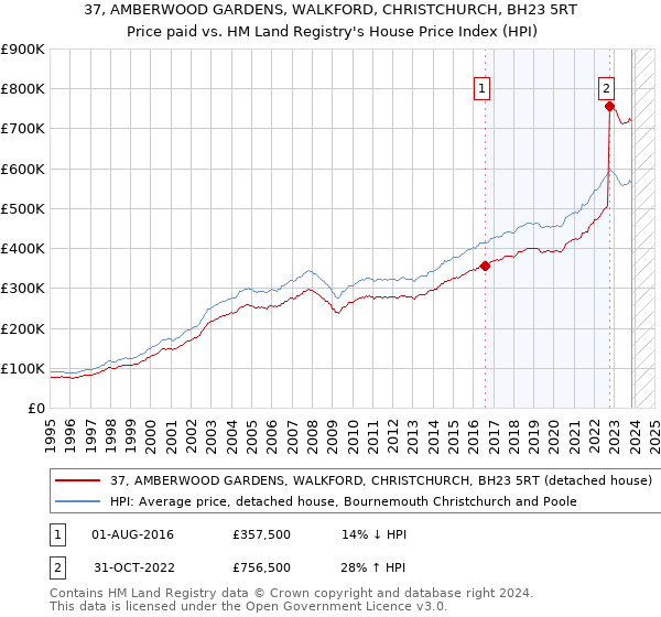 37, AMBERWOOD GARDENS, WALKFORD, CHRISTCHURCH, BH23 5RT: Price paid vs HM Land Registry's House Price Index
