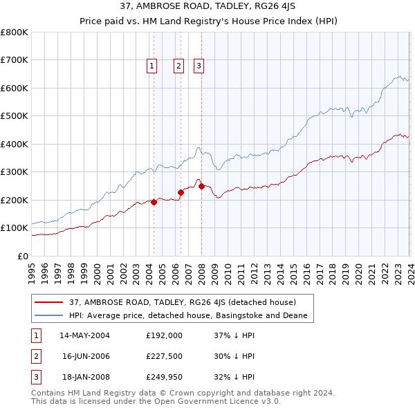 37, AMBROSE ROAD, TADLEY, RG26 4JS: Price paid vs HM Land Registry's House Price Index
