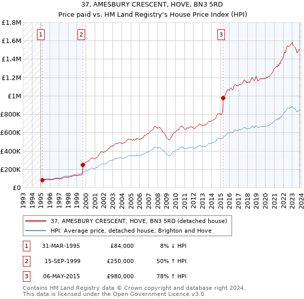 37, AMESBURY CRESCENT, HOVE, BN3 5RD: Price paid vs HM Land Registry's House Price Index