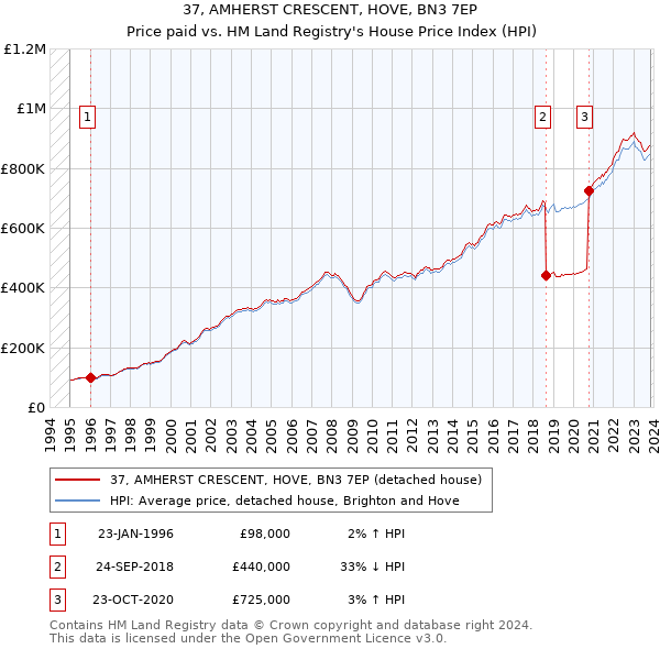 37, AMHERST CRESCENT, HOVE, BN3 7EP: Price paid vs HM Land Registry's House Price Index