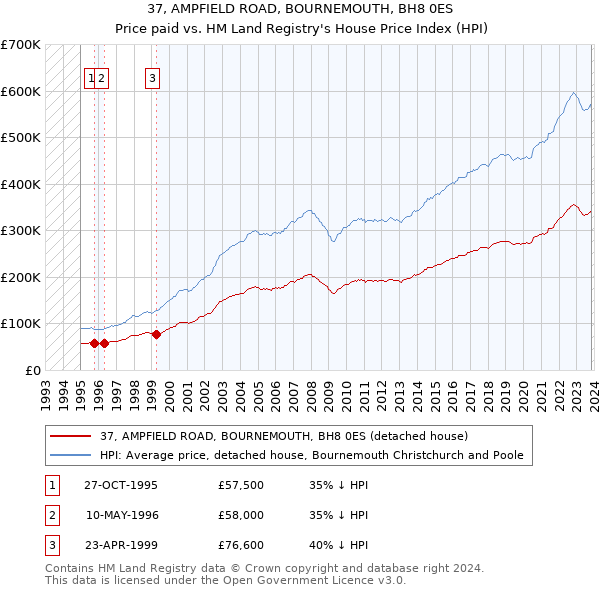 37, AMPFIELD ROAD, BOURNEMOUTH, BH8 0ES: Price paid vs HM Land Registry's House Price Index