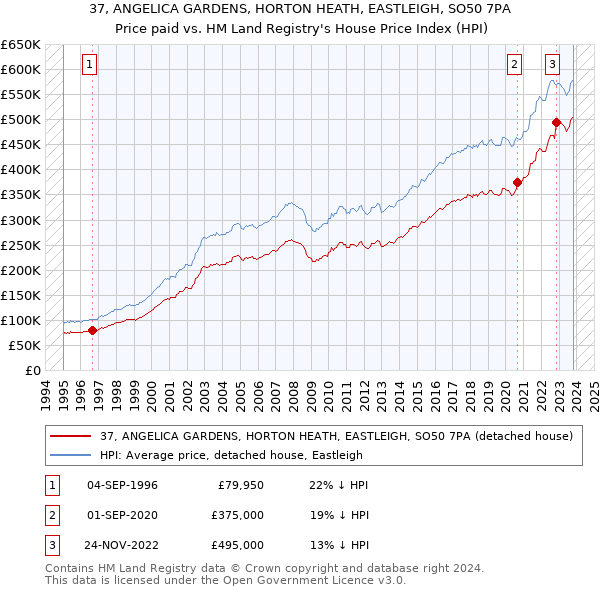 37, ANGELICA GARDENS, HORTON HEATH, EASTLEIGH, SO50 7PA: Price paid vs HM Land Registry's House Price Index