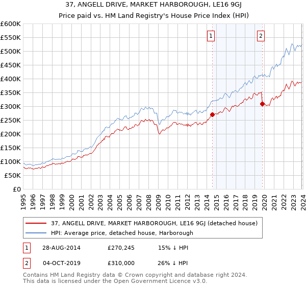 37, ANGELL DRIVE, MARKET HARBOROUGH, LE16 9GJ: Price paid vs HM Land Registry's House Price Index