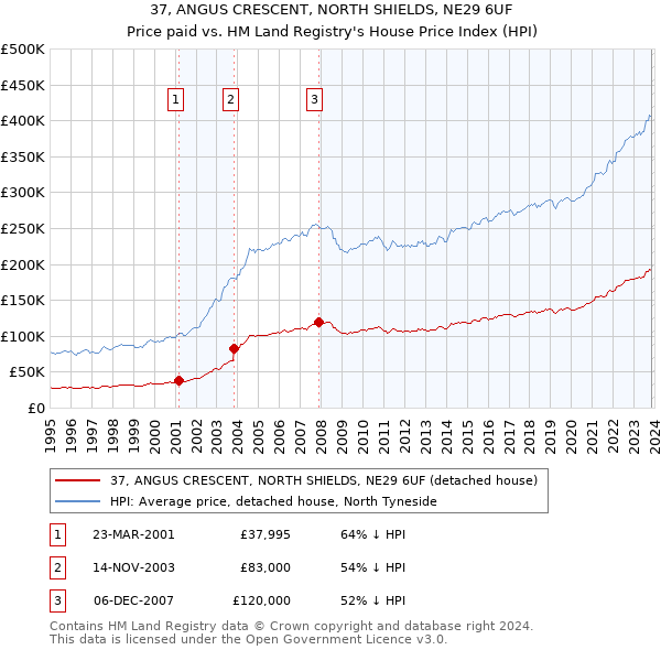 37, ANGUS CRESCENT, NORTH SHIELDS, NE29 6UF: Price paid vs HM Land Registry's House Price Index