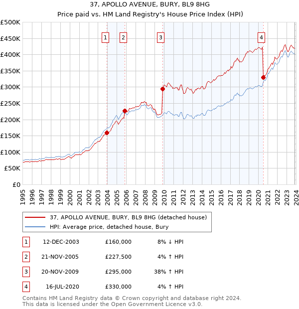 37, APOLLO AVENUE, BURY, BL9 8HG: Price paid vs HM Land Registry's House Price Index