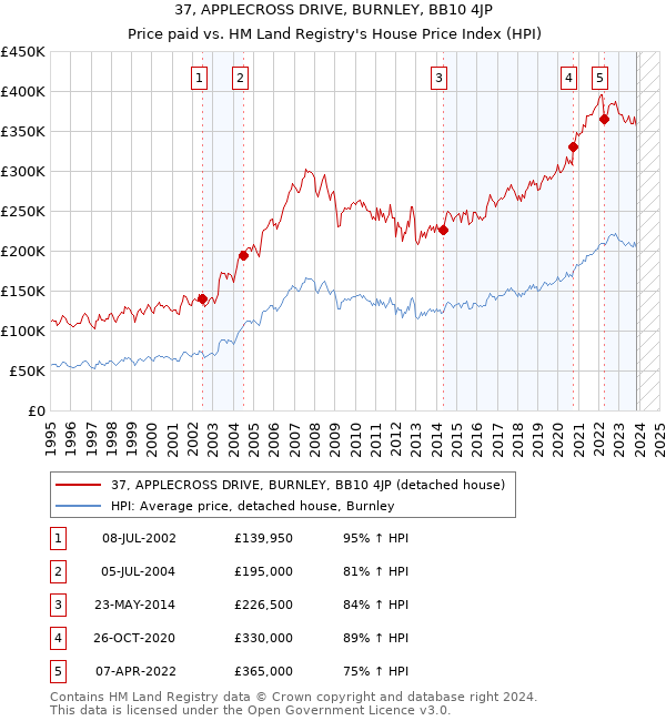 37, APPLECROSS DRIVE, BURNLEY, BB10 4JP: Price paid vs HM Land Registry's House Price Index