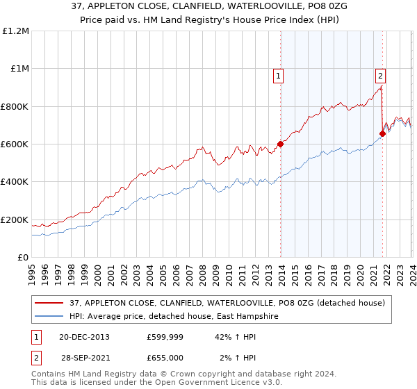 37, APPLETON CLOSE, CLANFIELD, WATERLOOVILLE, PO8 0ZG: Price paid vs HM Land Registry's House Price Index