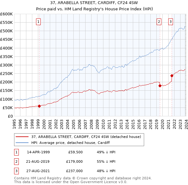 37, ARABELLA STREET, CARDIFF, CF24 4SW: Price paid vs HM Land Registry's House Price Index
