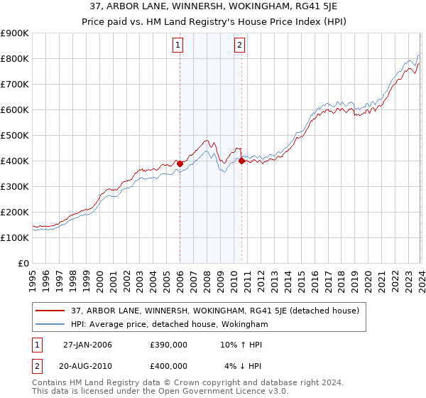 37, ARBOR LANE, WINNERSH, WOKINGHAM, RG41 5JE: Price paid vs HM Land Registry's House Price Index