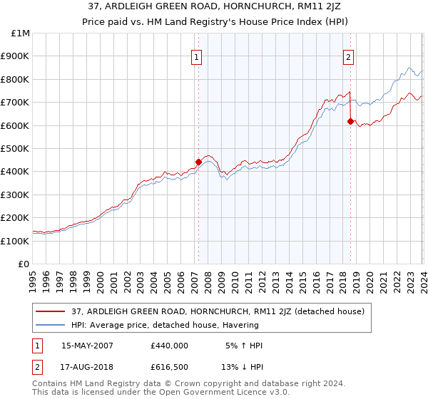 37, ARDLEIGH GREEN ROAD, HORNCHURCH, RM11 2JZ: Price paid vs HM Land Registry's House Price Index