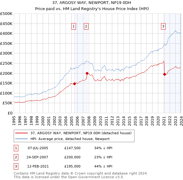 37, ARGOSY WAY, NEWPORT, NP19 0DH: Price paid vs HM Land Registry's House Price Index