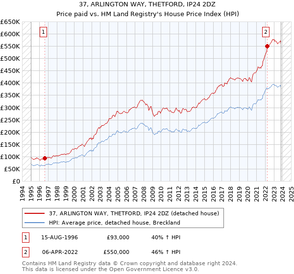 37, ARLINGTON WAY, THETFORD, IP24 2DZ: Price paid vs HM Land Registry's House Price Index