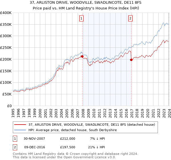 37, ARLISTON DRIVE, WOODVILLE, SWADLINCOTE, DE11 8FS: Price paid vs HM Land Registry's House Price Index