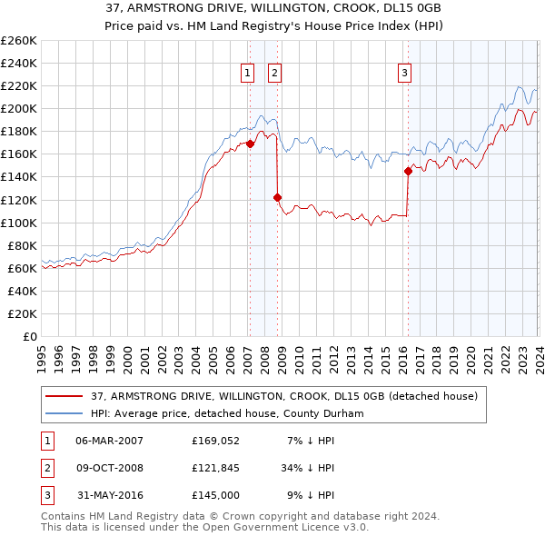 37, ARMSTRONG DRIVE, WILLINGTON, CROOK, DL15 0GB: Price paid vs HM Land Registry's House Price Index