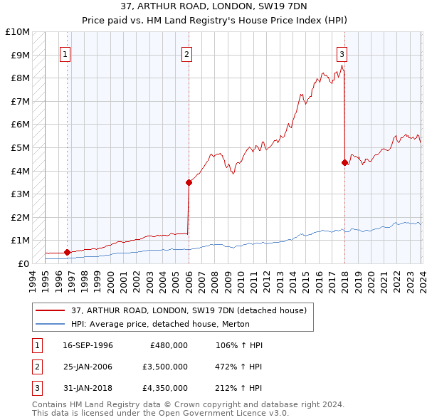 37, ARTHUR ROAD, LONDON, SW19 7DN: Price paid vs HM Land Registry's House Price Index