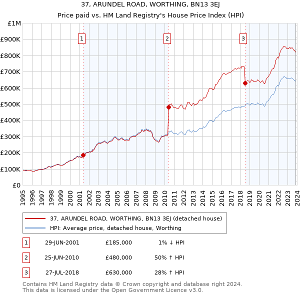 37, ARUNDEL ROAD, WORTHING, BN13 3EJ: Price paid vs HM Land Registry's House Price Index