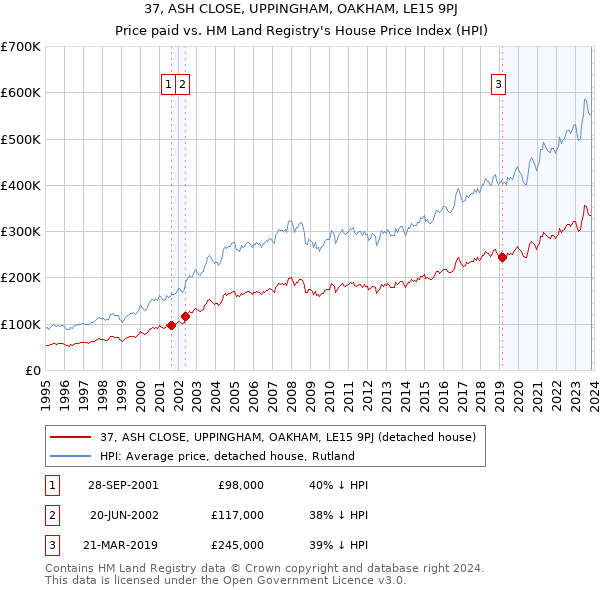 37, ASH CLOSE, UPPINGHAM, OAKHAM, LE15 9PJ: Price paid vs HM Land Registry's House Price Index