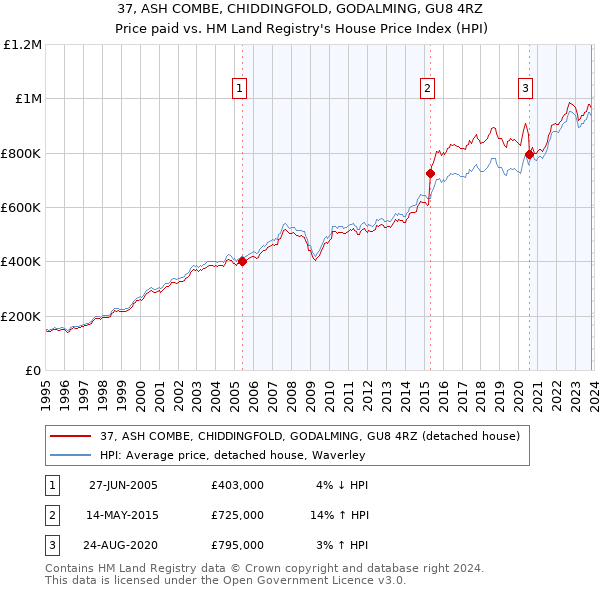 37, ASH COMBE, CHIDDINGFOLD, GODALMING, GU8 4RZ: Price paid vs HM Land Registry's House Price Index