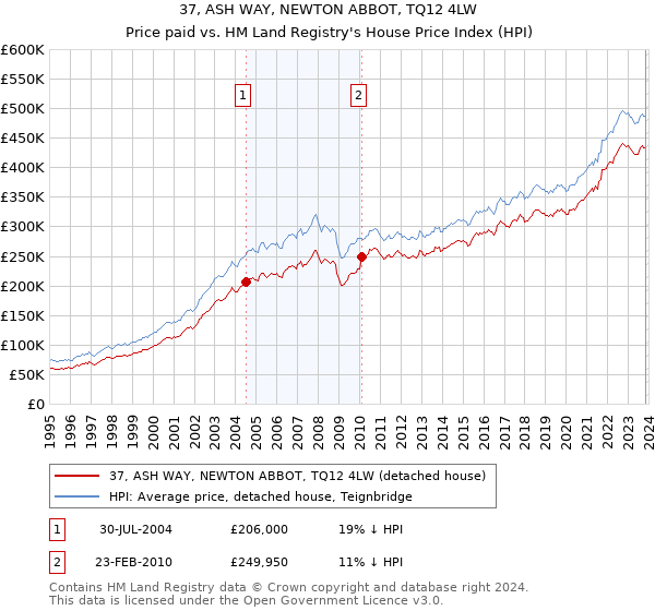 37, ASH WAY, NEWTON ABBOT, TQ12 4LW: Price paid vs HM Land Registry's House Price Index