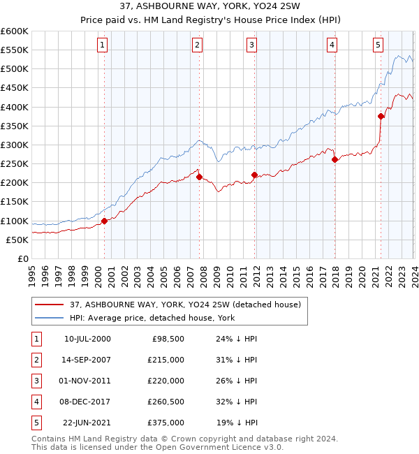 37, ASHBOURNE WAY, YORK, YO24 2SW: Price paid vs HM Land Registry's House Price Index