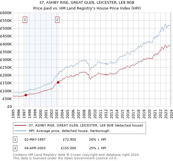 37, ASHBY RISE, GREAT GLEN, LEICESTER, LE8 9GB: Price paid vs HM Land Registry's House Price Index