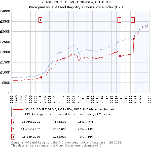 37, ASHCOURT DRIVE, HORNSEA, HU18 1HE: Price paid vs HM Land Registry's House Price Index