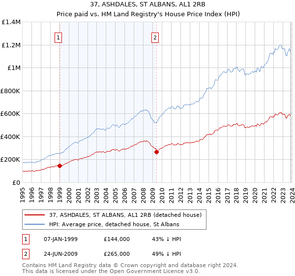 37, ASHDALES, ST ALBANS, AL1 2RB: Price paid vs HM Land Registry's House Price Index