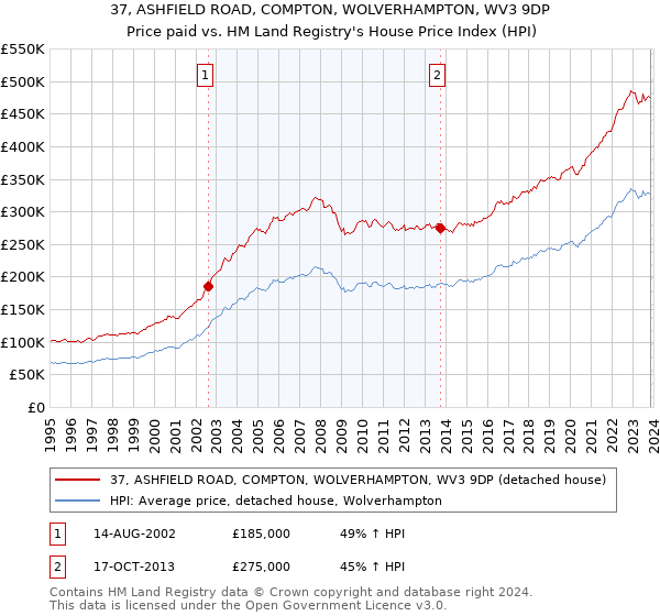 37, ASHFIELD ROAD, COMPTON, WOLVERHAMPTON, WV3 9DP: Price paid vs HM Land Registry's House Price Index