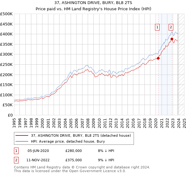 37, ASHINGTON DRIVE, BURY, BL8 2TS: Price paid vs HM Land Registry's House Price Index