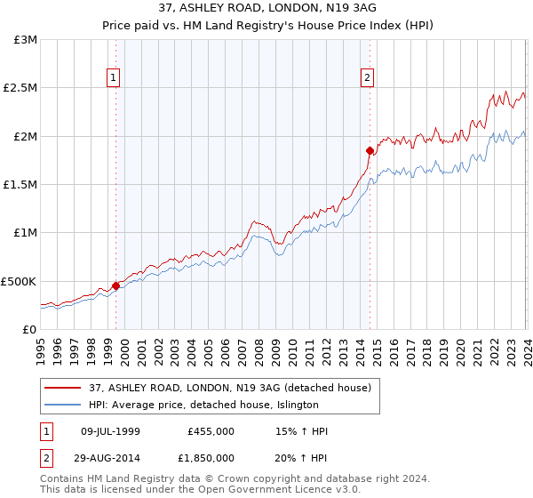 37, ASHLEY ROAD, LONDON, N19 3AG: Price paid vs HM Land Registry's House Price Index